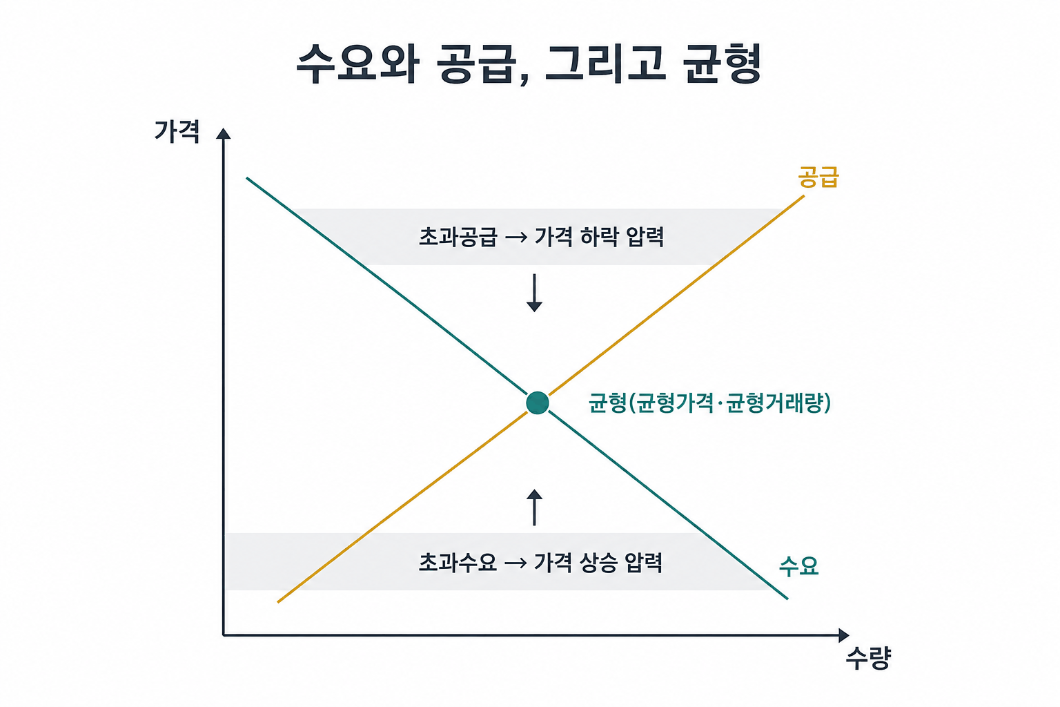 수요와 공급, 그리고 균형