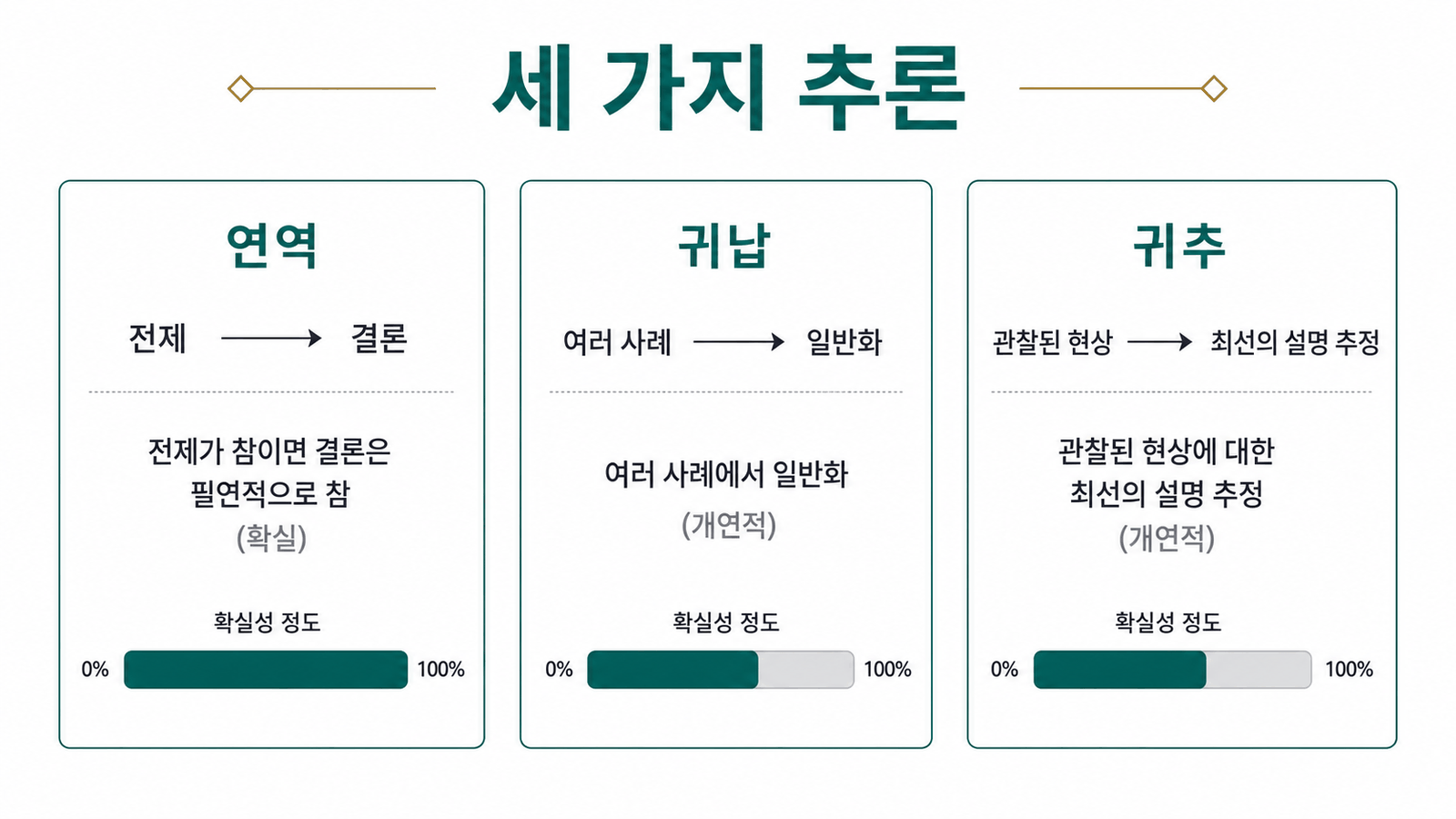 세 가지 추론
